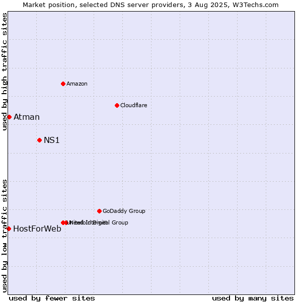 Market position of NS1 vs. Atman vs. HostForWeb