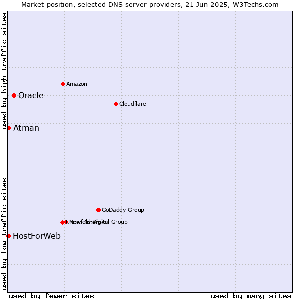 Market position of Oracle vs. Atman vs. HostForWeb