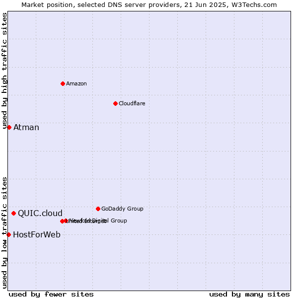 Market position of QUIC.cloud vs. Atman vs. HostForWeb