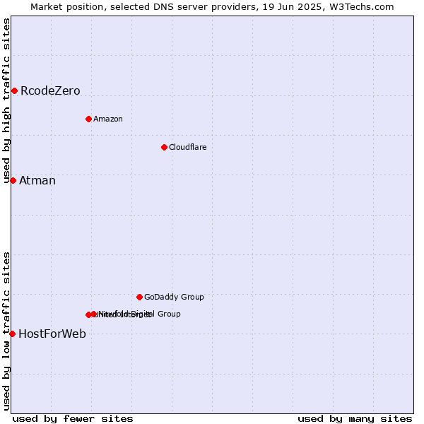 Market position of RcodeZero vs. Atman vs. HostForWeb