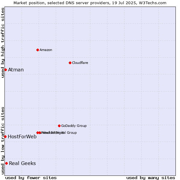 Market position of Real Geeks vs. Atman vs. HostForWeb