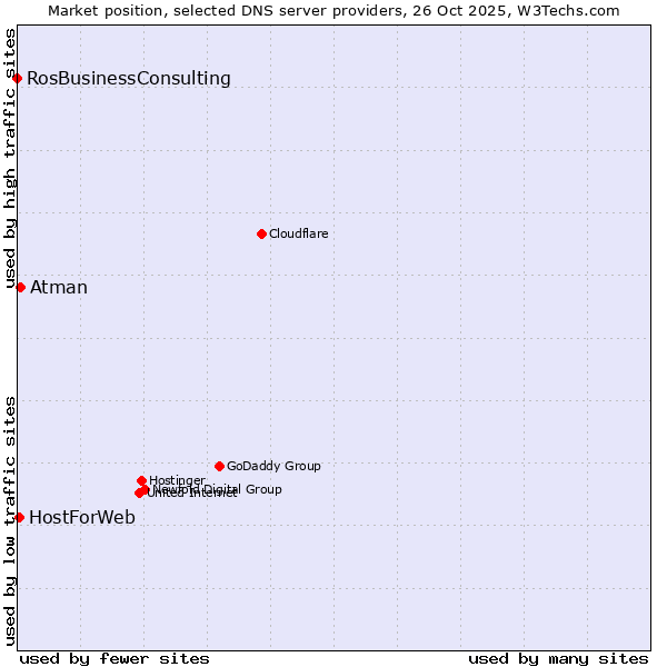 Market position of Atman vs. HostForWeb vs. RosBusinessConsulting