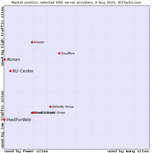 Market position of RU-Center vs. Atman vs. HostForWeb
