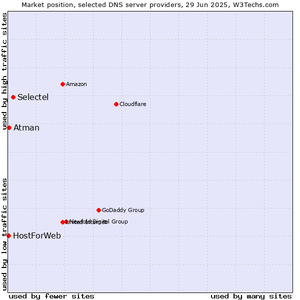 Market position of Selectel vs. Atman vs. HostForWeb
