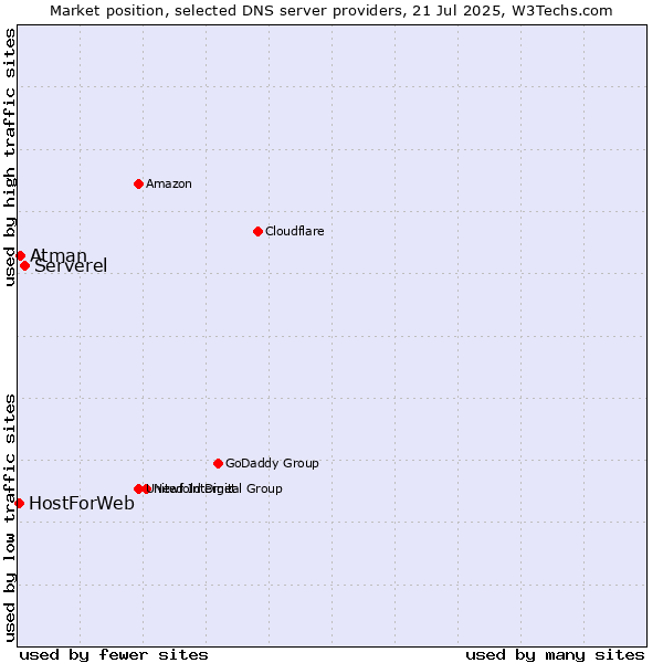 Market position of Serverel vs. Atman vs. HostForWeb