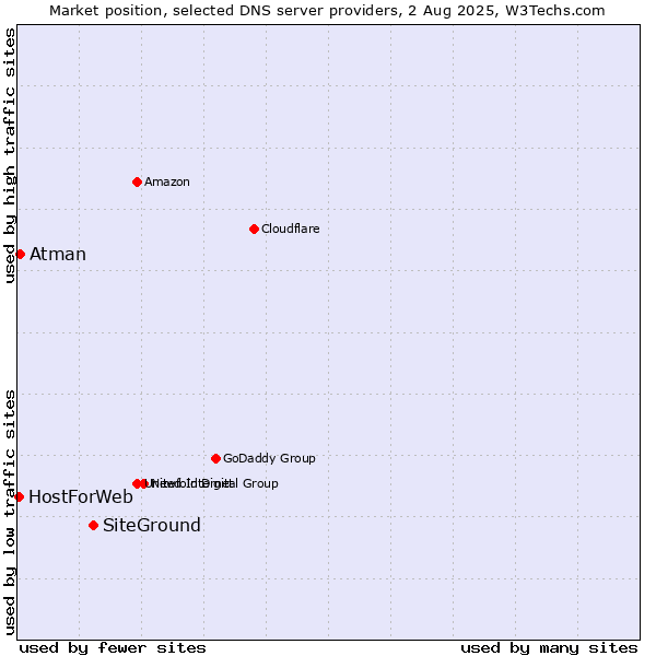 Market position of SiteGround vs. Atman vs. HostForWeb