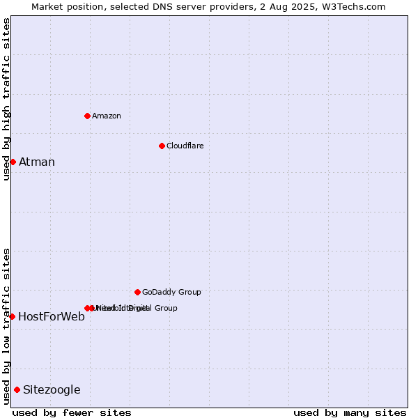 Market position of Sitezoogle vs. Atman vs. HostForWeb