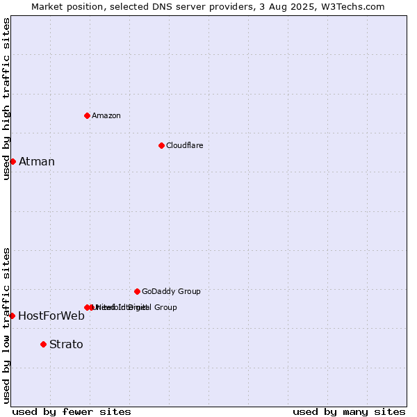 Market position of Strato vs. Atman vs. HostForWeb