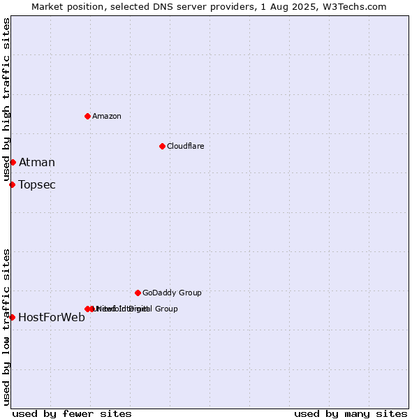 Market position of Atman vs. Topsec vs. HostForWeb