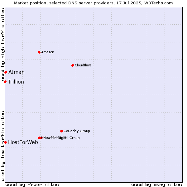 Market position of Atman vs. HostForWeb vs. Trillion