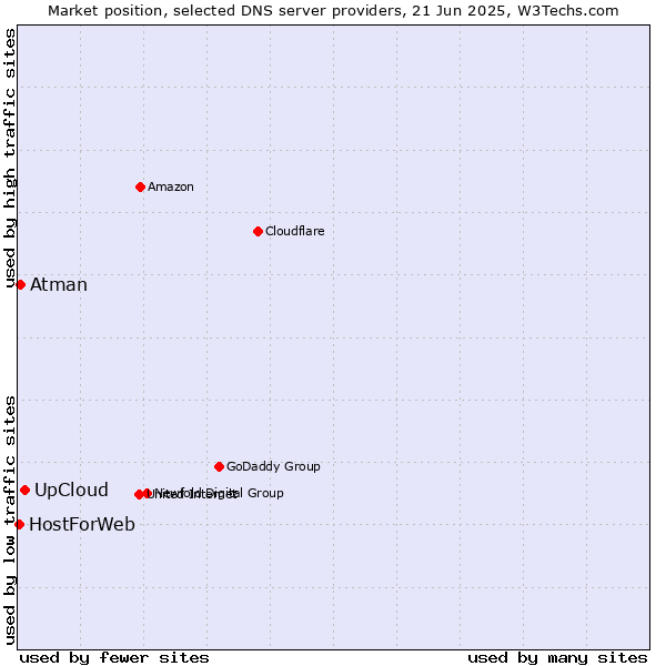Market position of UpCloud vs. Atman vs. HostForWeb