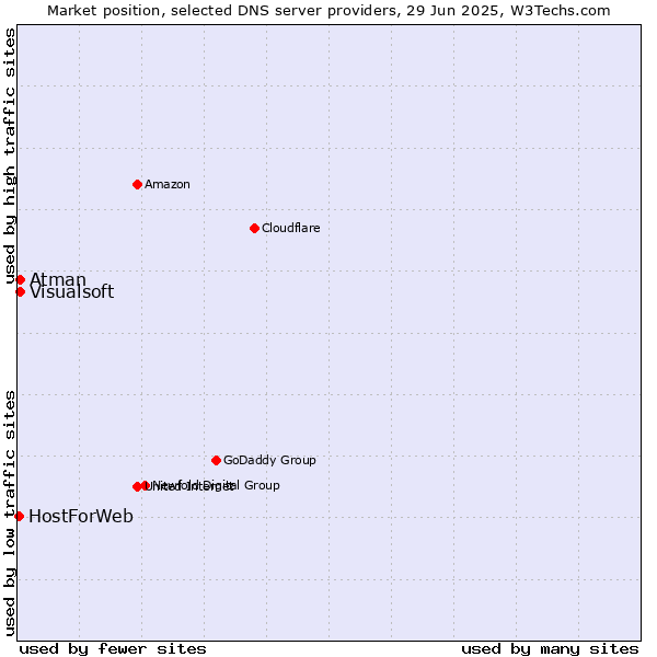 Market position of Visualsoft vs. Atman vs. HostForWeb