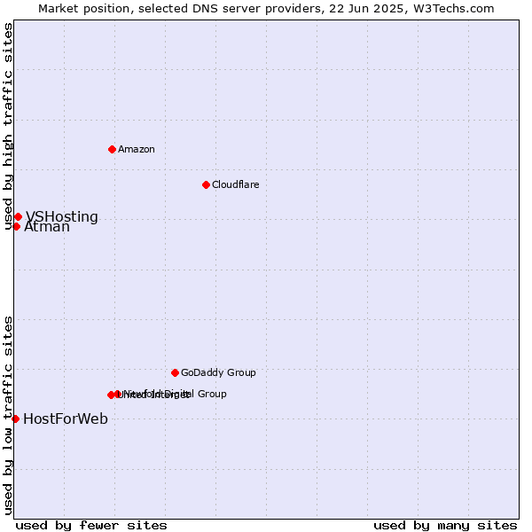 Market position of VSHosting vs. Atman vs. HostForWeb