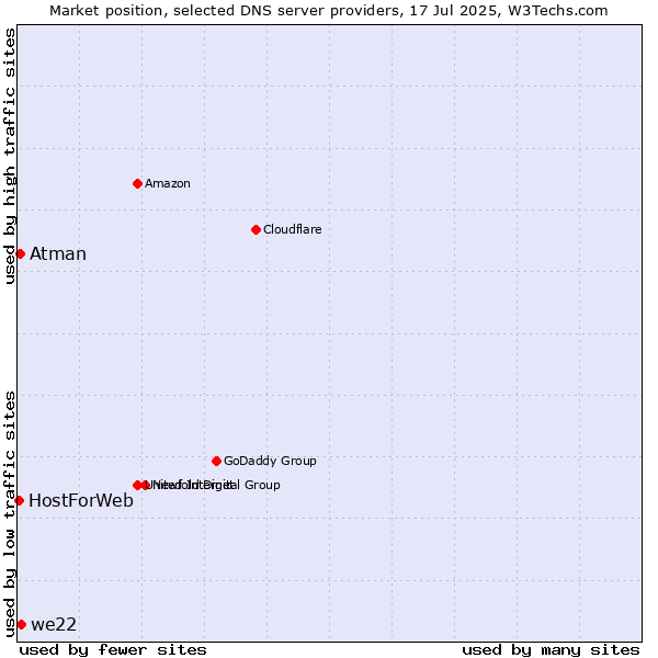 Market position of we22 vs. Atman vs. HostForWeb