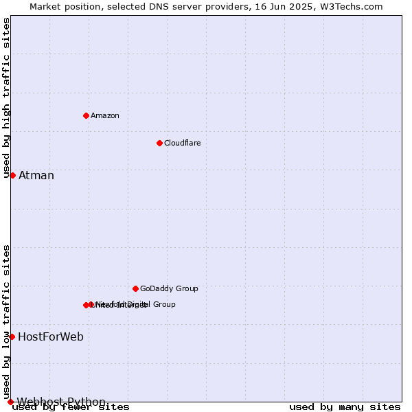 Market position of Atman vs. HostForWeb vs. Webhost Python