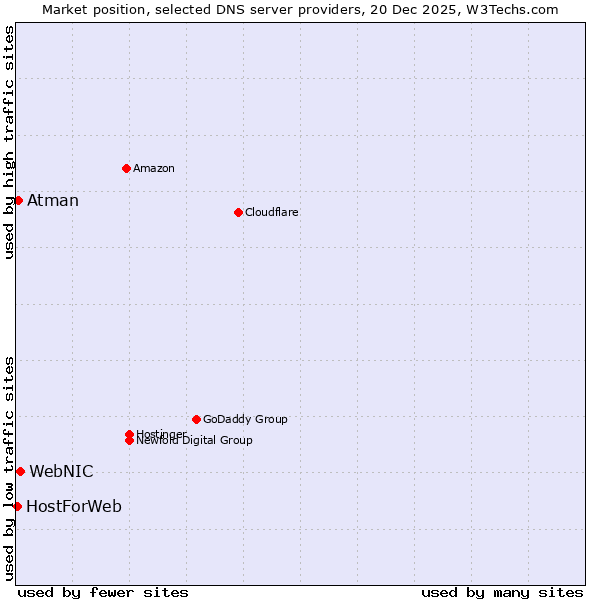 Market position of WebNIC vs. Atman vs. HostForWeb