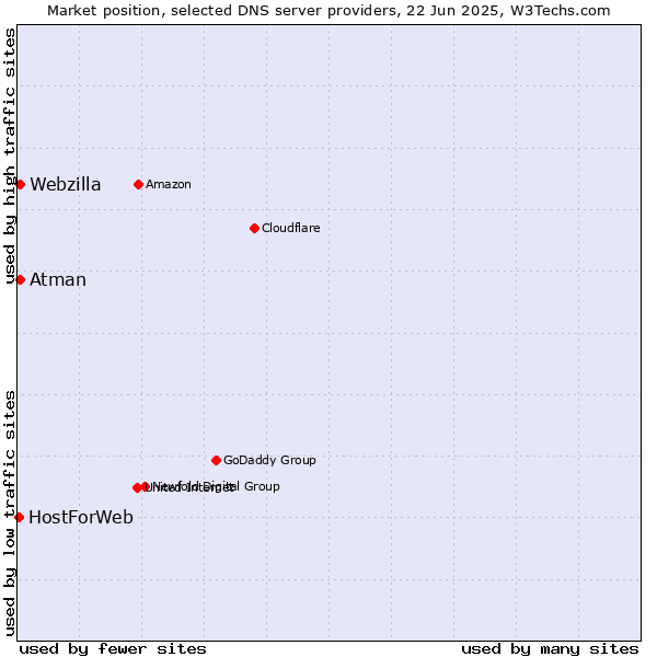 Market position of Atman vs. Webzilla vs. HostForWeb
