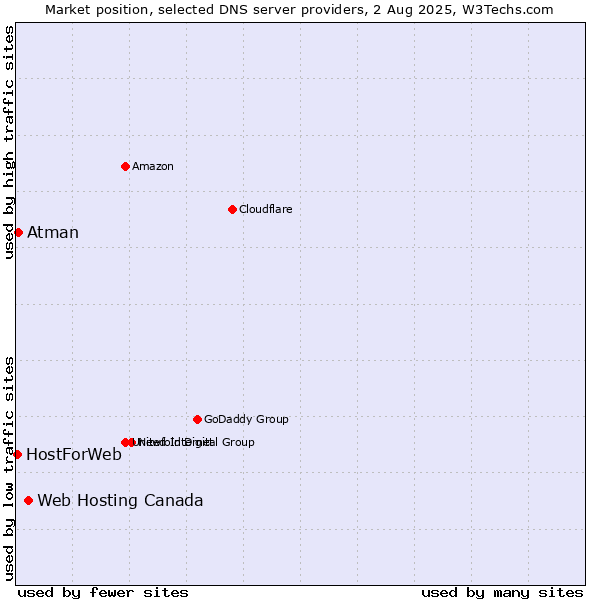 Market position of Web Hosting Canada vs. Atman vs. HostForWeb