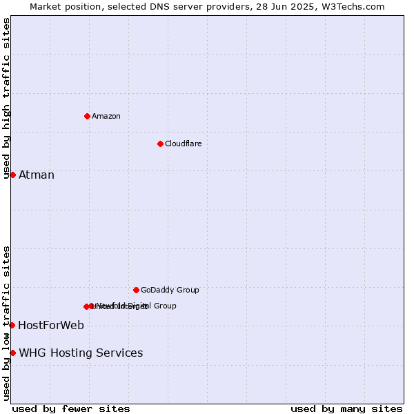 Market position of WHG Hosting Services vs. Atman vs. HostForWeb