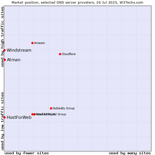 Market position of Atman vs. HostForWeb vs. Windstream