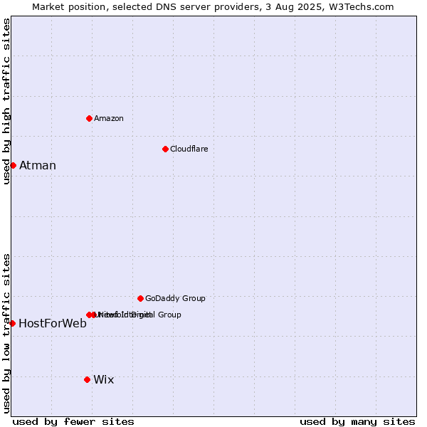 Market position of Wix vs. Atman vs. HostForWeb