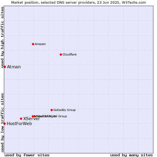 Market position of XServer vs. Atman vs. HostForWeb