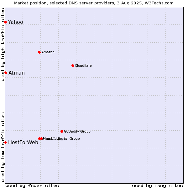 Market position of Atman vs. Yahoo vs. HostForWeb
