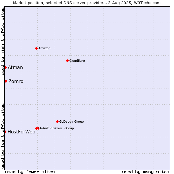 Market position of Zomro vs. Atman vs. HostForWeb