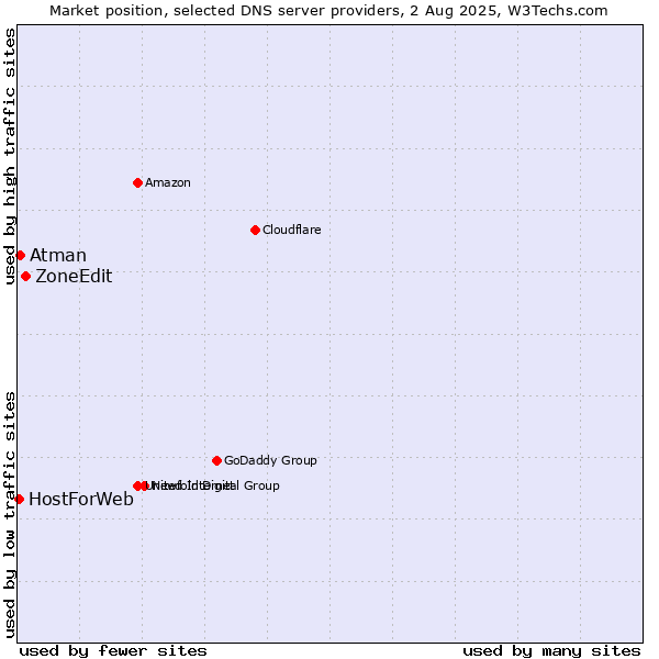 Market position of ZoneEdit vs. Atman vs. HostForWeb