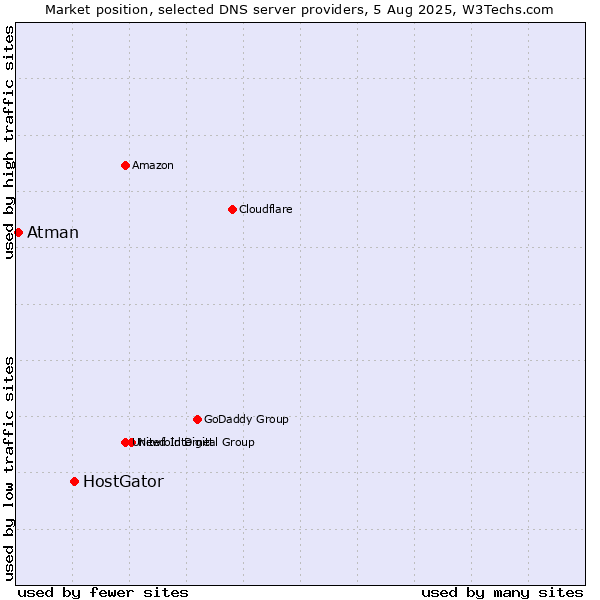 Market position of HostGator vs. Atman