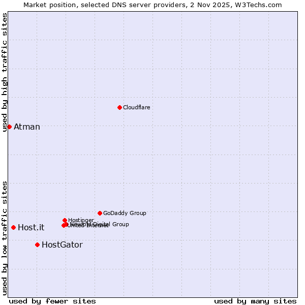 Market position of HostGator vs. Host.it vs. Atman