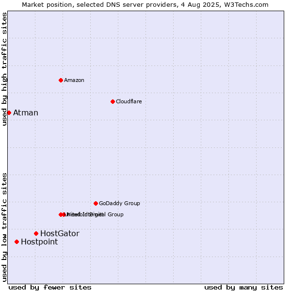 Market position of HostGator vs. Hostpoint vs. Atman