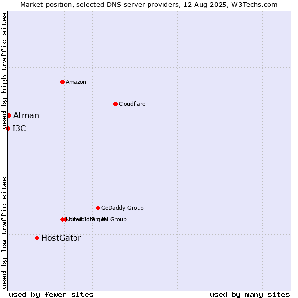 Market position of HostGator vs. Atman vs. I3C