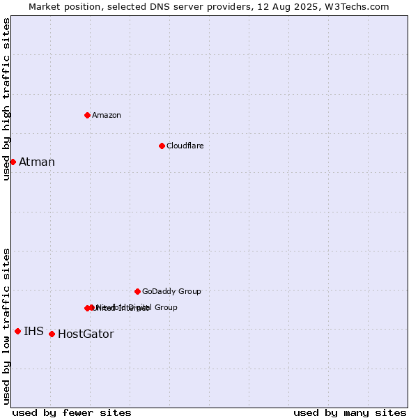 Market position of HostGator vs. IHS vs. Atman