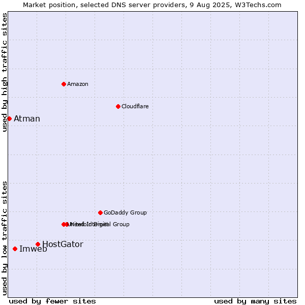 Market position of HostGator vs. Imweb vs. Atman