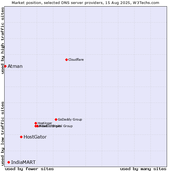 Market position of HostGator vs. IndiaMART vs. Atman