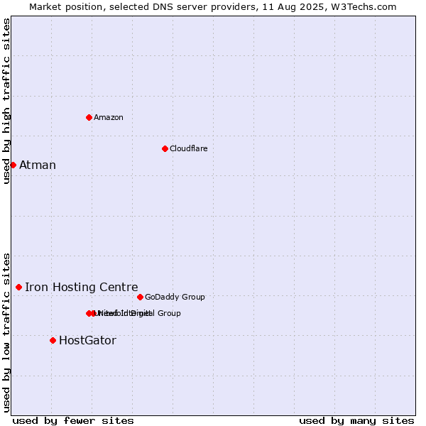 Market position of HostGator vs. Iron Hosting Centre vs. Atman