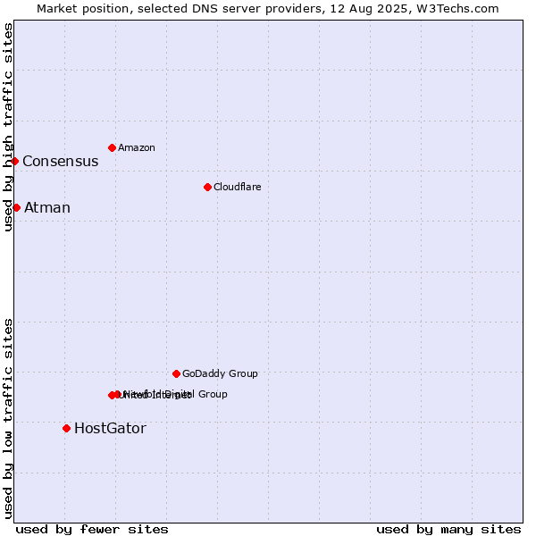 Market position of HostGator vs. Atman vs. Consensus