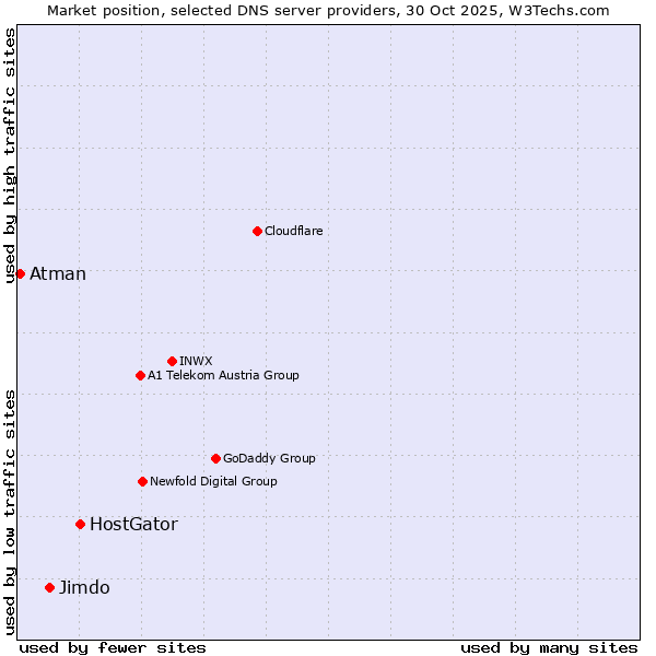 Market position of HostGator vs. Jimdo vs. Atman