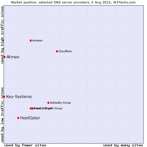 Market position of HostGator vs. Atman vs. Key-Systems