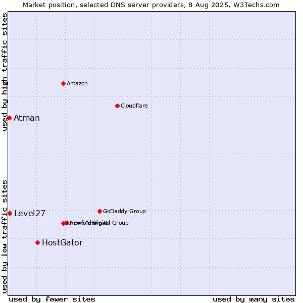 Market position of HostGator vs. Level27 vs. Atman