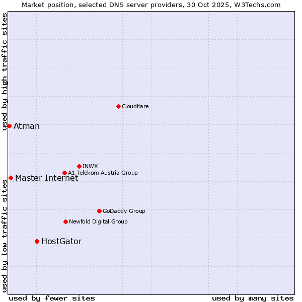 Market position of HostGator vs. Master Internet vs. Atman