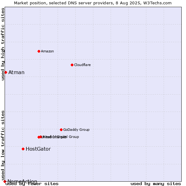 Market position of HostGator vs. Atman vs. NameAction