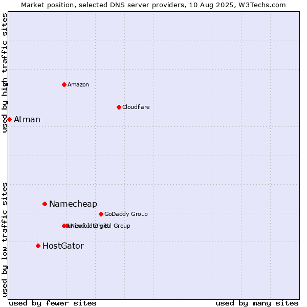 Market position of Namecheap vs. HostGator vs. Atman