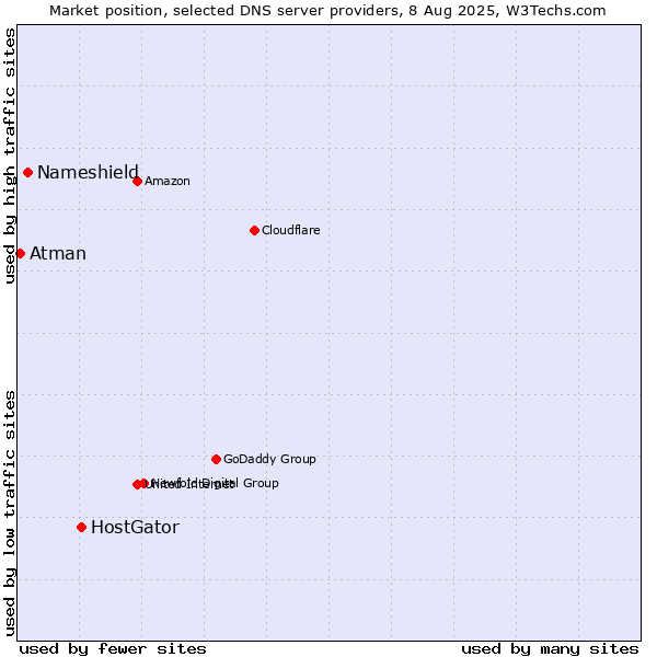 Market position of HostGator vs. Nameshield vs. Atman