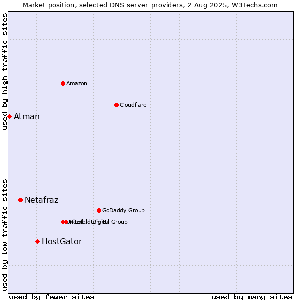 Market position of HostGator vs. Netafraz vs. Atman