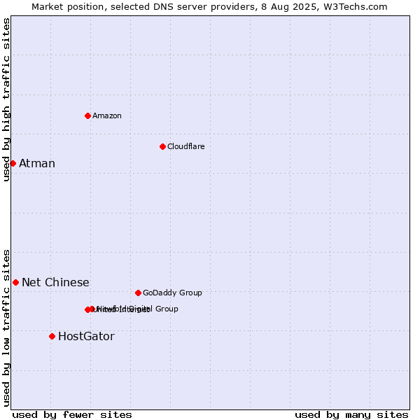 Market position of HostGator vs. Net Chinese vs. Atman