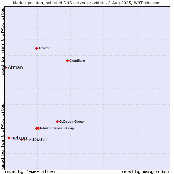 Market position of HostGator vs. netcup vs. Atman