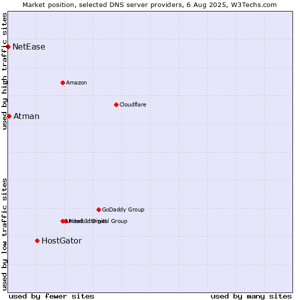 Market position of HostGator vs. Atman vs. NetEase