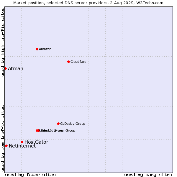 Market position of HostGator vs. Netinternet vs. Atman